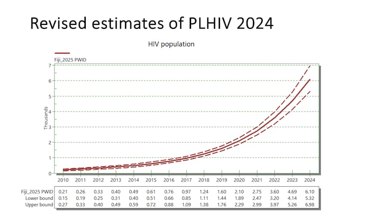 20250211 Fiji HIV taskforce briefing graph (1).jpg